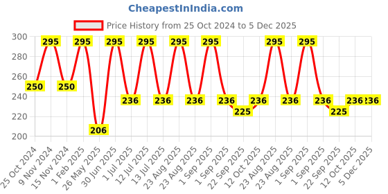 myntra.com Stoln Girls Set of 7 Hair Accessory Set stoln Price History Graph from 25 Oct 2024 to 5 Dec 2025