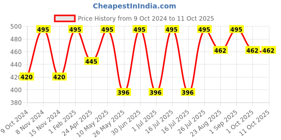 myntra.com Stoln Girls Square Sunglasses with UV Protected Lens LM2094N-DPINK stoln Price History Graph from 9 Oct 2024 to 9 Oct 2025