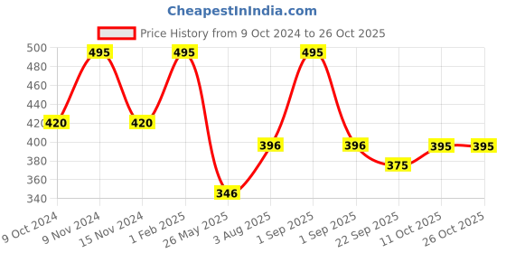 myntra.com Stoln Girls Tie & Dye Dyed Hairband stoln Price History Graph from 9 Oct 2024 to 25 Oct 2025