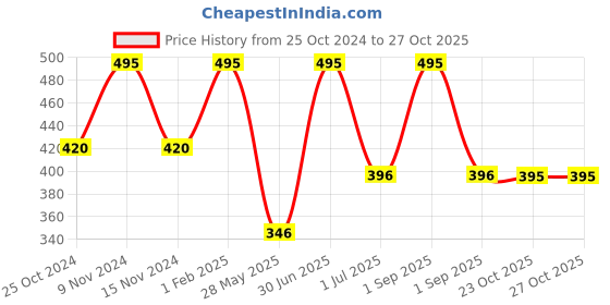 myntra.com Stoln Girls Tie Die Hairband stoln Price History Graph from 25 Oct 2024 to 27 Oct 2025