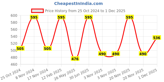 myntra.com Stoln Girls Unicorn Sunglasses With UV Protected Lens R144-B-20007686 stoln Price History Graph from 25 Oct 2024 to 1 Dec 2025