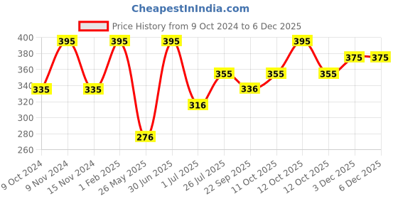 myntra.com Stoln Girls Unicorn with Net Details Hairband stoln Price History Graph from 9 Oct 2024 to 2 Dec 2025