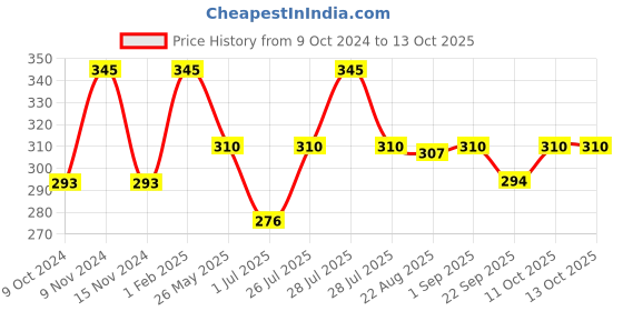 myntra.com Stoln Girls Unicorn with Net Hairband stoln Price History Graph from 9 Oct 2024 to 13 Oct 2025