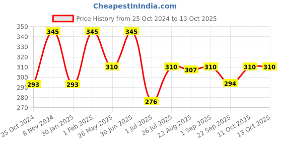 myntra.com Stoln Girls Unicorn with Net Hairband stoln Price History Graph from 25 Oct 2024 to 13 Oct 2025