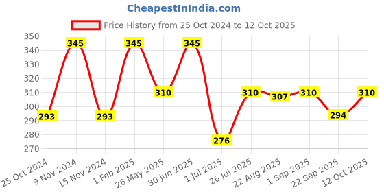 myntra.com Stoln Girls Unicorn with Net Hairband stoln Price History Graph from 25 Oct 2024 to 12 Oct 2025