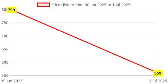 myntra.com Stoln Gold Plated Artificial Stone Studded Butterfly Shape Studs stoln Price History Graph from 30 Jun 2025 to 1 Jul 2025