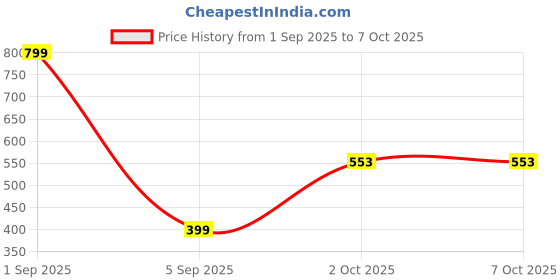 myntra.com Stoln Gold-Plated Artificial Stones Studded & Pearls Beaded Butterfly Quirky Studs stoln Price History Graph from 1 Sep 2025 to 7 Oct 2025