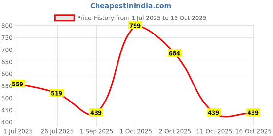 myntra.com Stoln Gold-Plated Artificial Stones Studded Floral Shape Studs stoln Price History Graph from 1 Jul 2025 to 15 Oct 2025