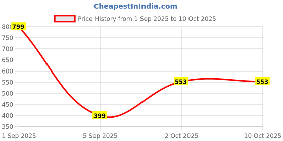 myntra.com Stoln Gold-Plated Circular Studs stoln Price History Graph from 1 Sep 2025 to 9 Oct 2025