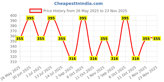 myntra.com Stoln Gold-Plated Contemporary Studs stoln Price History Graph from 26 May 2025 to 22 Nov 2025