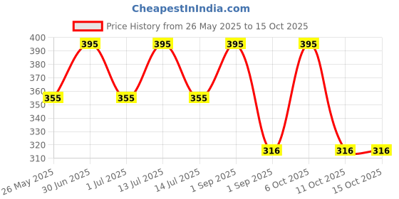myntra.com Stoln Gold-Plated Geometric Drop Earrings stoln Price History Graph from 26 May 2025 to 15 Oct 2025