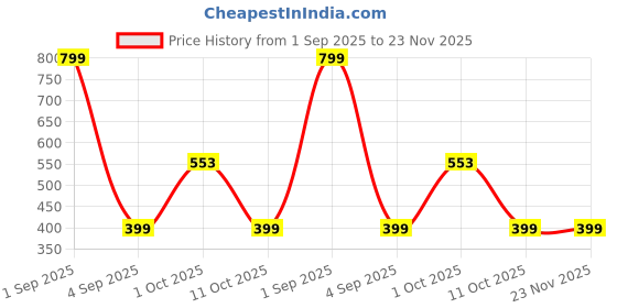 myntra.com Stoln Gold-Plated Leaf Shaped Studs stoln Price History Graph from 1 Sep 2025 to 23 Nov 2025