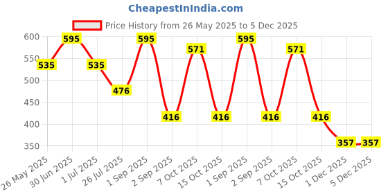 myntra.com Stoln Gold-Plated Minimal Contemporary Necklace stoln Price History Graph from 26 May 2025 to 5 Dec 2025