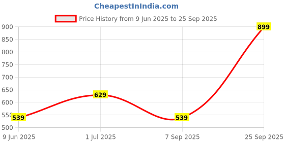 myntra.com Stoln Gold-Plated Necklace stoln Price History Graph from 9 Jun 2025 to 25 Sep 2025