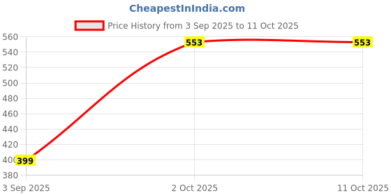 myntra.com Stoln Gold-Plated Pearls Beaded Heart Shaped Studs stoln Price History Graph from 3 Sep 2025 to 11 Oct 2025