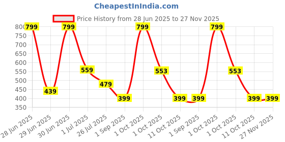myntra.com Stoln Gold-Plated Pearls Beaded Spherical Shaped Drop Earrings stoln Price History Graph from 28 Jun 2025 to 26 Nov 2025