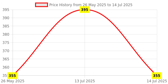 myntra.com Stoln Gold-Plated Square Shaped Studs stoln Price History Graph from 26 May 2025 to 14 Jul 2025
