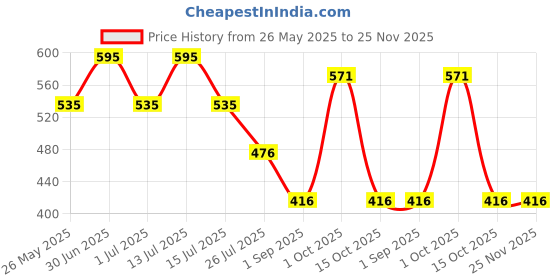 myntra.com Stoln Gold-Plated Statement Contemporary Necklace stoln Price History Graph from 26 May 2025 to 25 Nov 2025