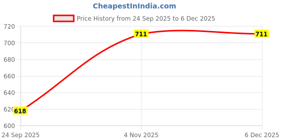 myntra.com Stoln Heart Shaped Minimal Necklace and Earrings stoln Price History Graph from 24 Sep 2025 to 6 Dec 2025