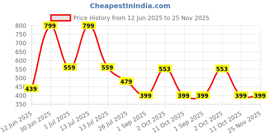 myntra.com Stoln Heart Shaped Studs Earrings stoln Price History Graph from 12 Jun 2025 to 25 Nov 2025