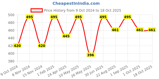 myntra.com Stoln Kids Aviator Sunglasses with UV Protected Lens 3531-B-20007693 stoln Price History Graph from 9 Oct 2024 to 18 Oct 2025