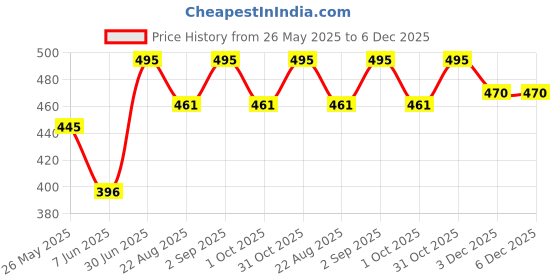 myntra.com Stoln Kids Aviator Sunglasses with UV Protected Lens 3531-D-20007693- stoln Price History Graph from 26 May 2025 to 5 Dec 2025