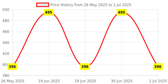 myntra.com Stoln Kids Colour Gradient Square Sunglasses with UV Protected Lens 3069-J-20007695 stoln Price History Graph from 26 May 2025 to 1 Jul 2025