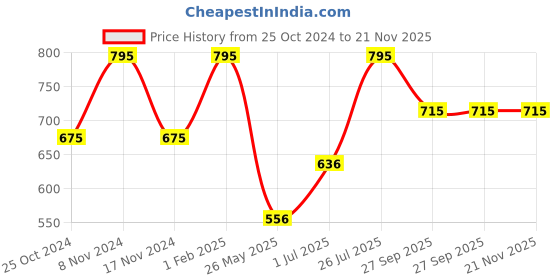 myntra.com Stoln Kids Metal Dial & Synthetic Straps Digital Watch DIV795-11 stoln Price History Graph from 25 Oct 2024 to 21 Nov 2025
