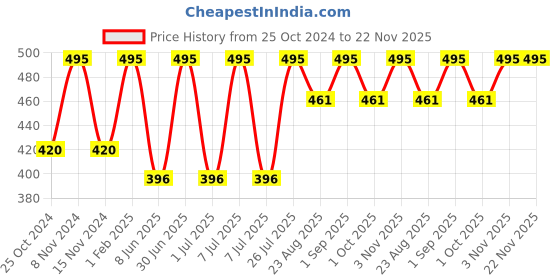 myntra.com Stoln Kids Oval Sunglasses with UV Protected Lens 3537-20007698 stoln Price History Graph from 25 Oct 2024 to 21 Nov 2025