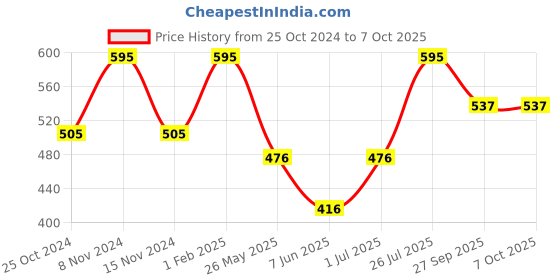 myntra.com Stoln Kids Printed Dial & Straps Analogue Watch 18714-2-F-20007651 stoln Price History Graph from 25 Oct 2024 to 7 Oct 2025