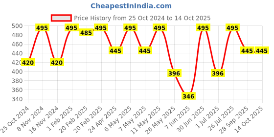 myntra.com Stoln Kids Printed Dial & Straps Analogue Watch 18744-2-23-A-20005058 stoln Price History Graph from 25 Oct 2024 to 13 Oct 2025
