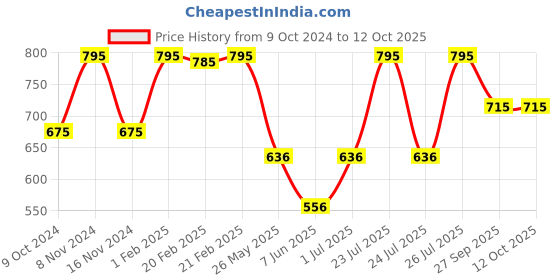 myntra.com Stoln Kids Printed Dial & Synthetic Straps Analogue Watch 18744-1-J-13 stoln Price History Graph from 9 Oct 2024 to 11 Oct 2025