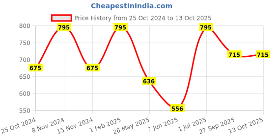 myntra.com Stoln Kids Printed Dial & Synthetic Straps Analogue Watch 18744-1-J-14-DIV stoln Price History Graph from 25 Oct 2024 to 12 Oct 2025