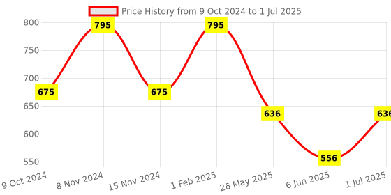 myntra.com Stoln Kids Printed Dial & Synthetic Straps Analogue Watch DIV795-03 stoln Price History Graph from 9 Oct 2024 to 1 Jul 2025
