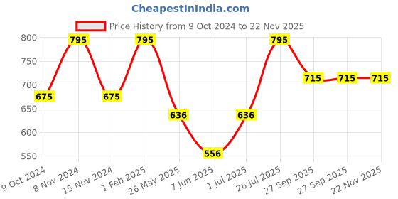 myntra.com Stoln Kids Printed Dial & Synthetic Straps Analogue Watch DIV795-11 stoln Price History Graph from 9 Oct 2024 to 22 Nov 2025