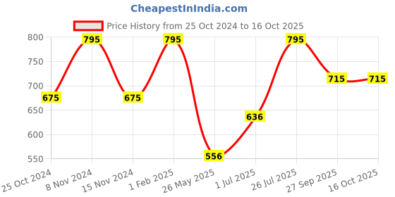 myntra.com Stoln Kids Printed Dial & Synthetic Straps Analogue Watch DIV795-11 stoln Price History Graph from 25 Oct 2024 to 16 Oct 2025