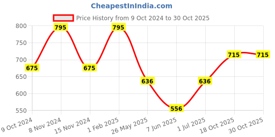 myntra.com Stoln Kids Printed Dial & Synthetic Straps Analogue Watch DIV795-11 stoln Price History Graph from 9 Oct 2024 to 29 Oct 2025