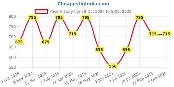myntra.com Stoln Kids Printed Dial & Synthetic Straps Analogue Watch DIV795-11 stoln Price History Graph from 9 Oct 2024 to 4 Oct 2025