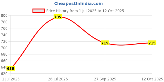 myntra.com Stoln Kids Printed Dial & Synthetic Straps Analogue Watch DIV795-11 stoln Price History Graph from 1 Jul 2025 to 12 Oct 2025