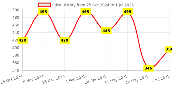 myntra.com Stoln Kids Printed Dolphin Shaped Dial & Straps Analogue Watch 18744-1-23-A-20005057 stoln Price History Graph from 25 Oct 2024 to 1 Jul 2025