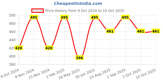 myntra.com Stoln Kids Round Sunglasses with UV Protected Lens 3535-20007701 stoln Price History Graph from 9 Oct 2024 to 10 Oct 2025