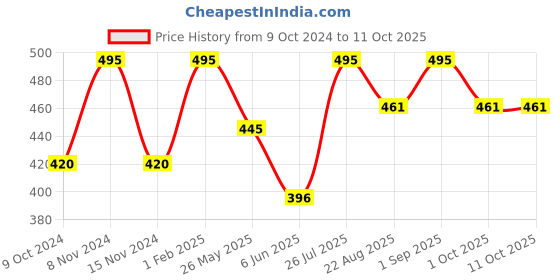 myntra.com Stoln Kids Round Sunglasses with UV Protected Lens 3537-C-20007698 stoln Price History Graph from 9 Oct 2024 to 10 Oct 2025
