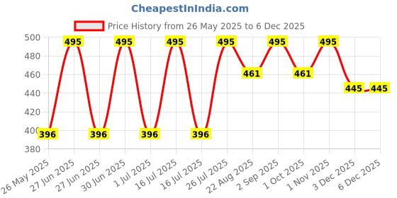 myntra.com Stoln Kids Square Sunglasses with UV Protected Lens stoln Price History Graph from 26 May 2025 to 5 Dec 2025