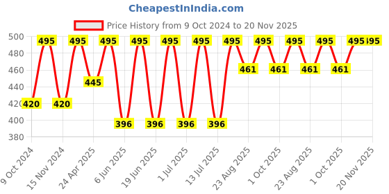 myntra.com Stoln Kids Square Sunglasses with UV Protected Lens 22814-4N-BLACK stoln Price History Graph from 9 Oct 2024 to 20 Nov 2025