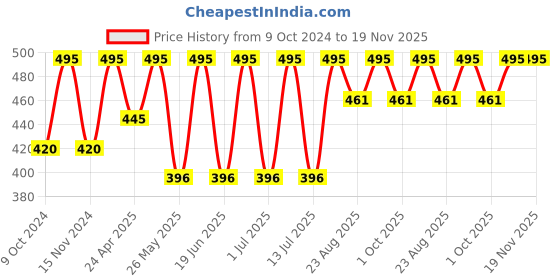 myntra.com Stoln Kids Square Sunglasses with UV Protected Lens 22814-4N-DPINK stoln Price History Graph from 9 Oct 2024 to 19 Nov 2025