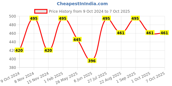 myntra.com Stoln Kids Square Sunglasses With UV Protected Lens 3069-20007695 stoln Price History Graph from 9 Oct 2024 to 6 Oct 2025