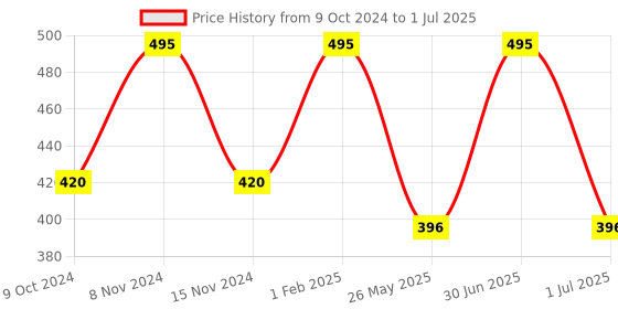 myntra.com Stoln Kids Square Sunglasses with UV Protected Lens 3069-A-20007695 stoln Price History Graph from 9 Oct 2024 to 1 Jul 2025
