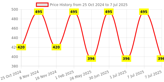 myntra.com Stoln Kids Square Sunglasses with UV Protected Lens 3069-C-20007695 stoln Price History Graph from 25 Oct 2024 to 7 Jul 2025