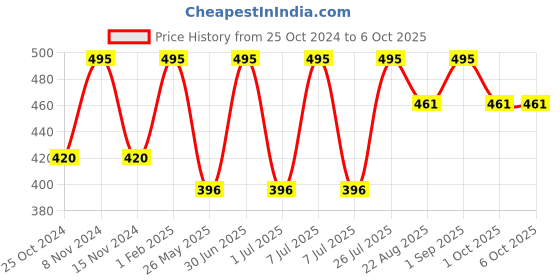 myntra.com Stoln Kids Square Sunglasses with UV Protected Lens 3069-E-20007695 stoln Price History Graph from 25 Oct 2024 to 5 Oct 2025