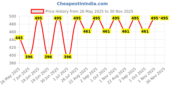 myntra.com Stoln Kids Square Sunglasses with UV Protected Lens 3069-G-20007695 stoln Price History Graph from 26 May 2025 to 30 Nov 2025